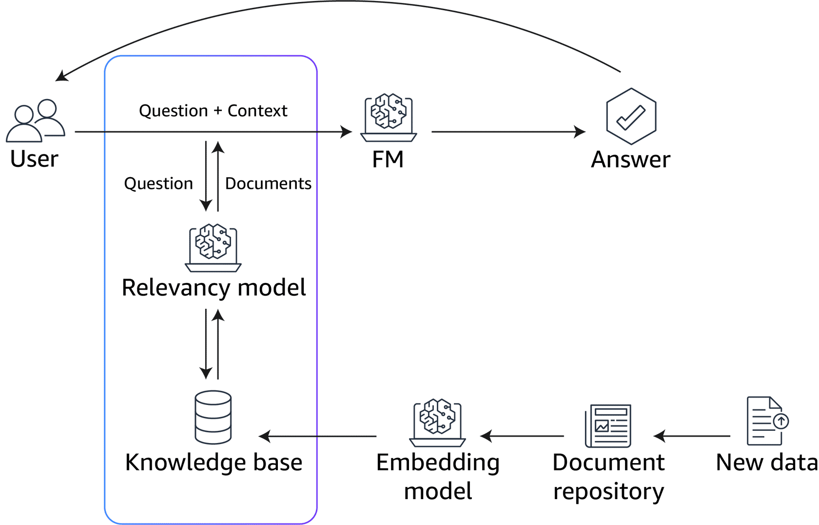 Retrieval Augmented Generation (RAG) illustration