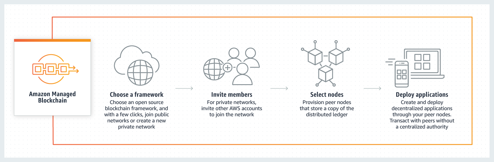 How Amazon Managed Blockchain works