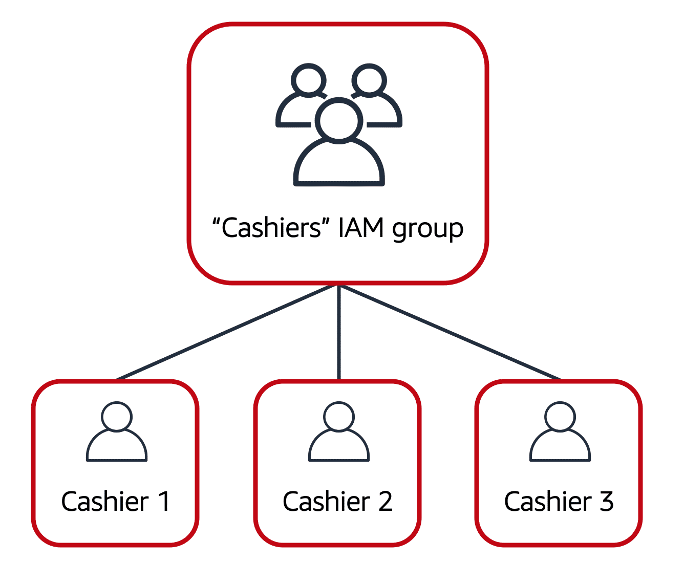 IAM group structure